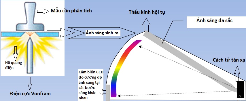 Máy quang phổ phát xạ hồ quang là gì?